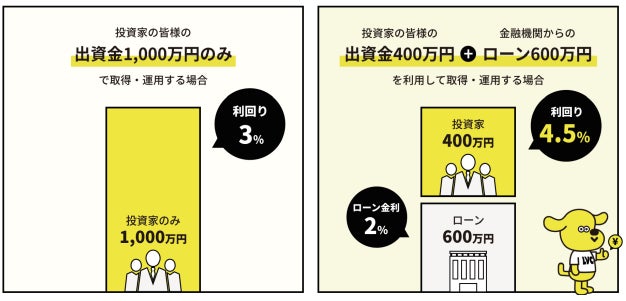 不動産投資でよく耳にする「レバレッジ効果」の用語解説をしたアニメーション動画を公開│不動産クラウドファンディング「LEVECHY（レベチー）」