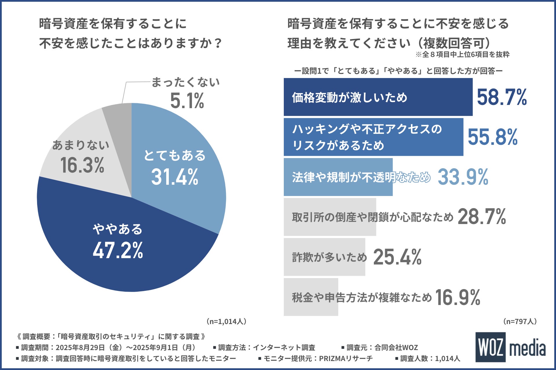 【暗号資産】約3割が被害経験あり！セキュリティ対策、あなたはできていますか？