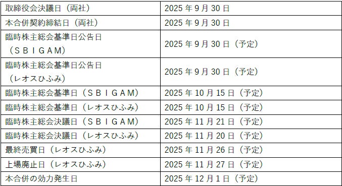 SBIグローバルアセットマネジメント株式会社とSBIレオスひふみ株式会社の合併契約締結に関するお知らせ