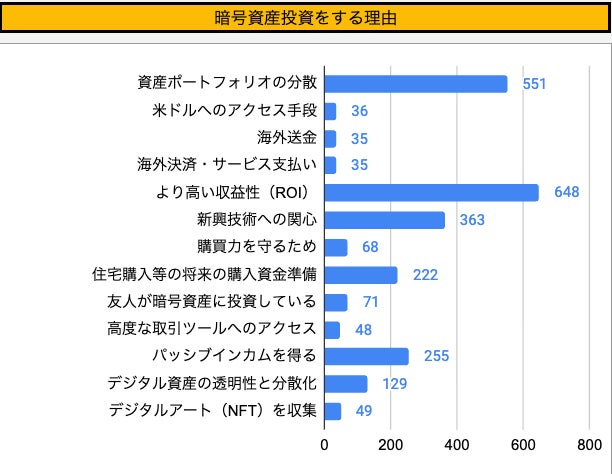 Binance Japan、投資の日を前に暗号資産投資に関する意識調査結果を発表
