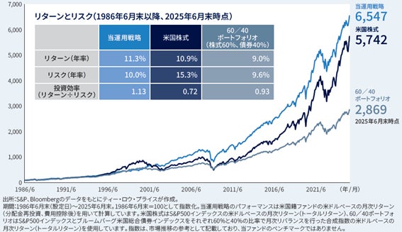 米国株式アクティブ残高10年連続世界No.1ティー・ロウ・プライス*1 過去100年間で唯一、17年連続同一カテゴリーファンドの平均を上回るリターン*2を獲得してきた運用戦略を採用したファンド
