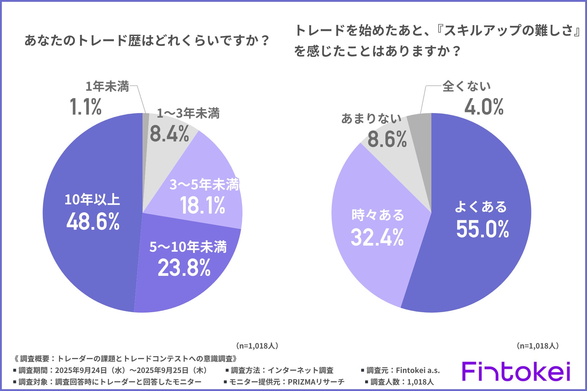 【約9割のトレーダーがスキルアップの難しさを感じている！？】ありがちな課題1位は「成績の改善方法がわからない」成長実感の難しさと可視化ニーズが明らかに