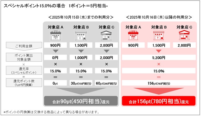 三菱UFJニコス、「三菱UFJカード」ポイントアッププログラムの算出方法を変更「対象店ごとの利用金額対象」から「全対象店の合算」方式へ！