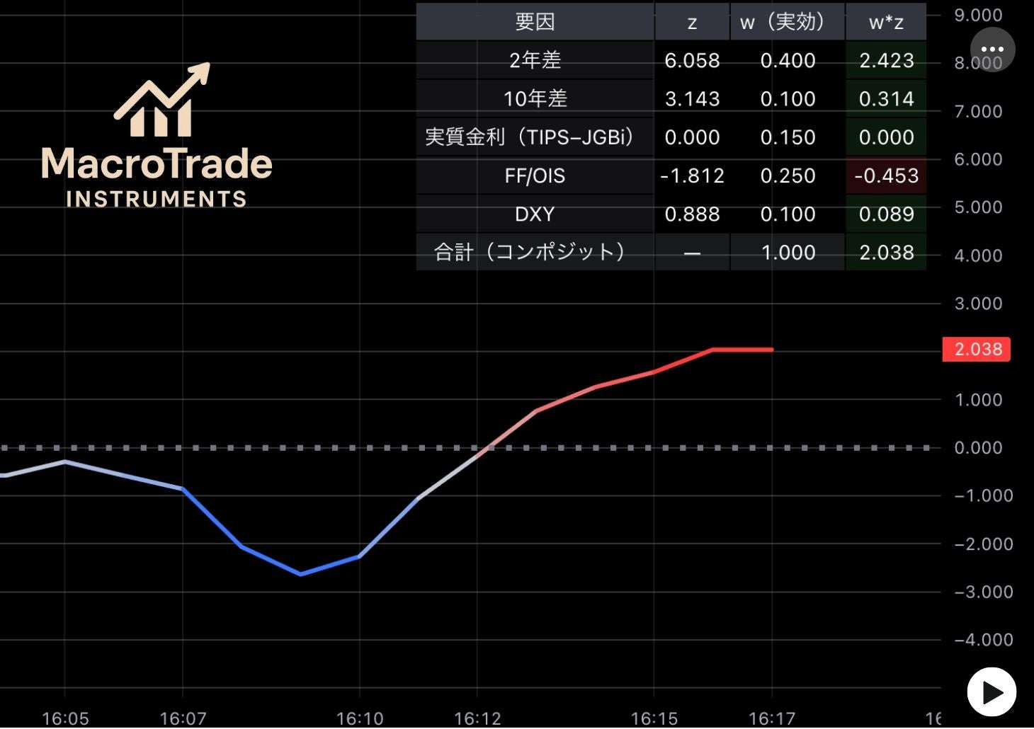 【MacroTrade INSTRUMENTS】円安・円高の方向性が一目でわかる。ドル円の主要ドライバーを一本化した複合指数「UJ‑Macro5©︎（UJ5©︎）」を公開。
