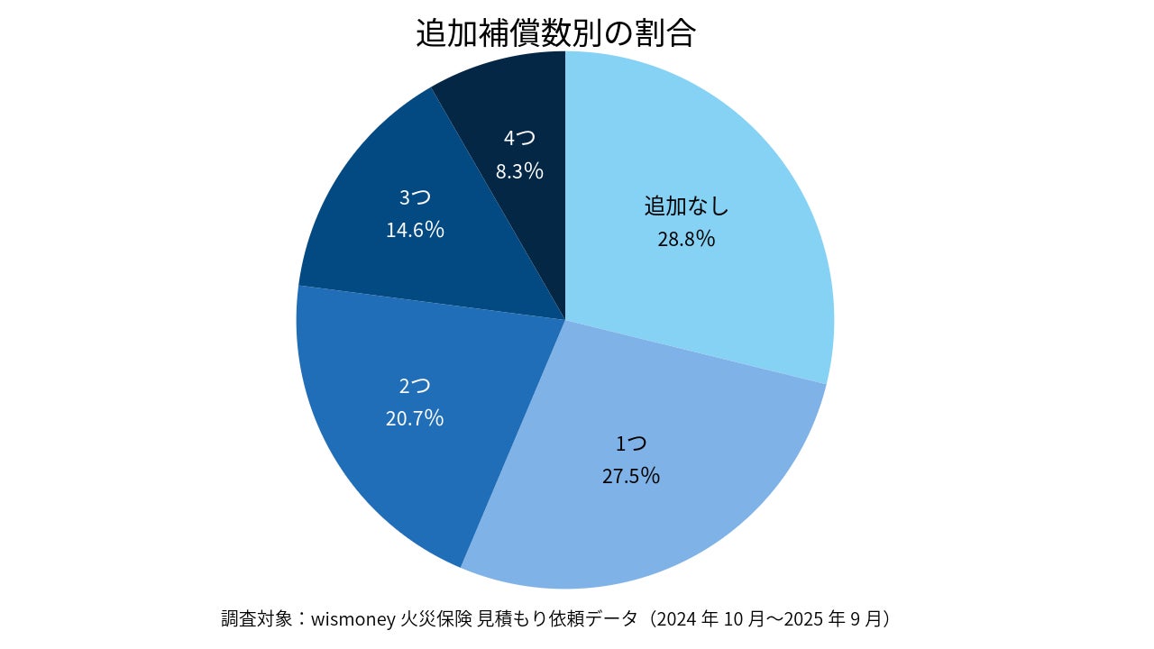 「4RAP」取扱残高2,500億円を突破