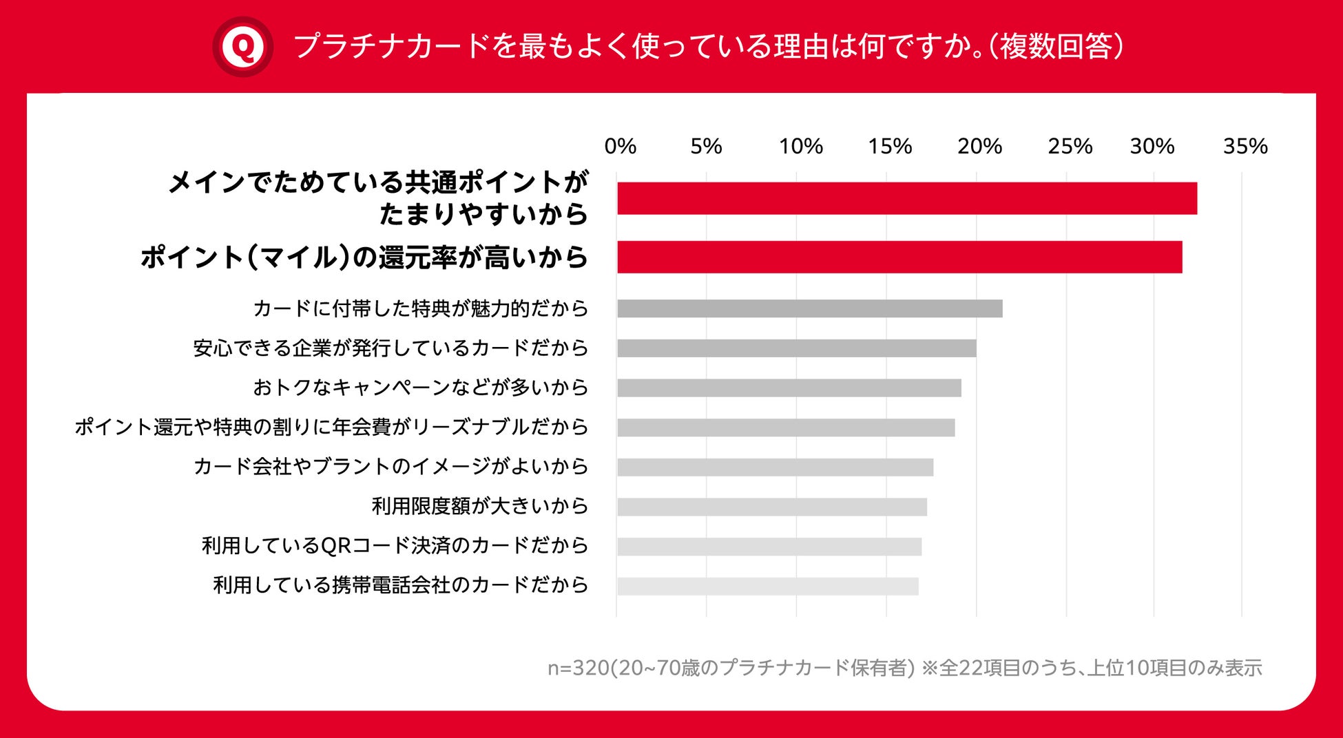 NTTドコモ【プラチナカードに関する意識調査】プラチナカードを選んだ理由は「ポイントのためやすさ」や「還元率」。直近6ヶ月以内に取得した人はステータスよりもポイントなどの「実利」を重視。