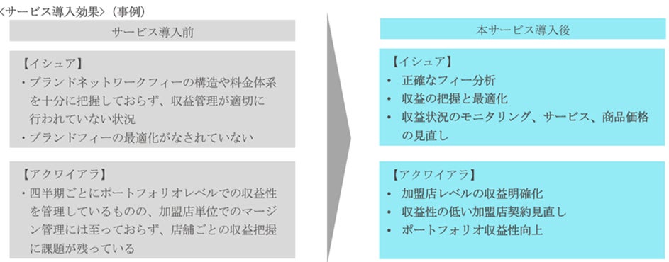 TISとTorus、「カードイシュア・アクワイアラ向け収益改善支援サービス」を提供開始