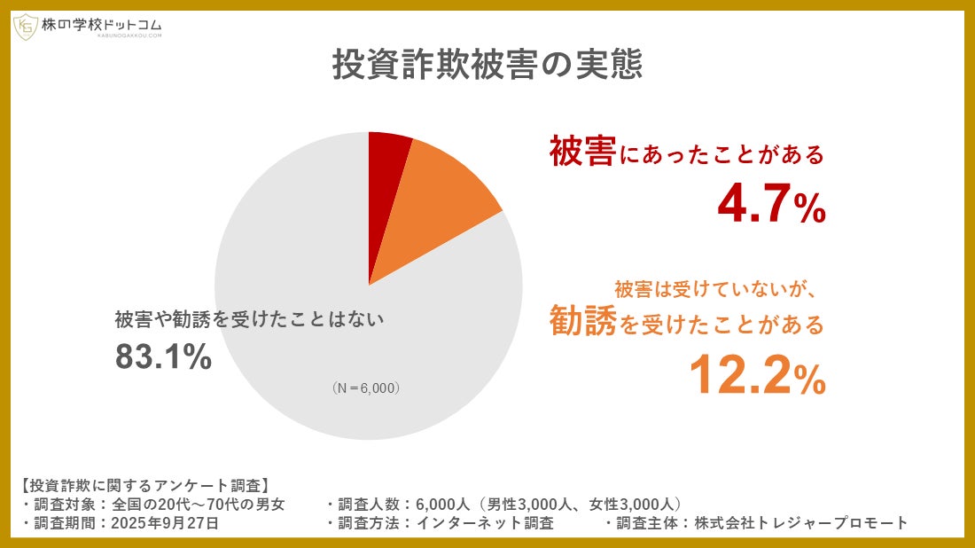 【投資詐欺の実態調査】６人に１人が詐欺に遭遇、実は「SNS」よりも「電話営業」が約３倍多い