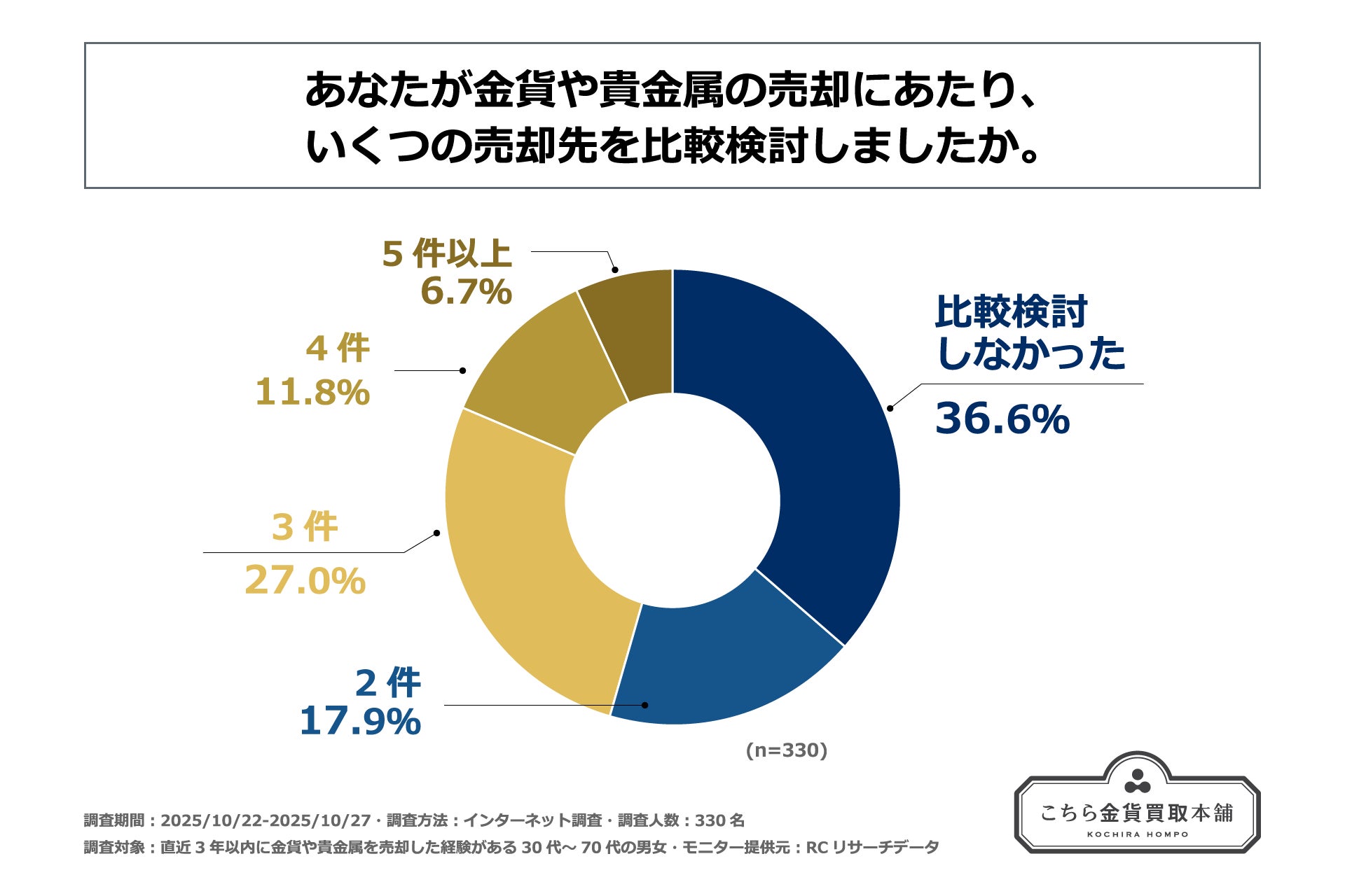 【ココモーラ】仮想通貨アプリに関するアンケート調査を実施