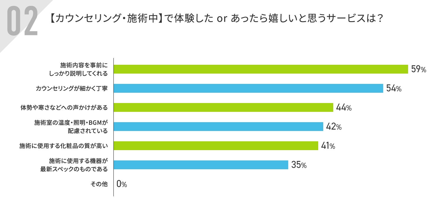 エステサロンユーザー500名意識調査実施｜【シーン別】エステサロンで体験して嬉しかったサービスとは？