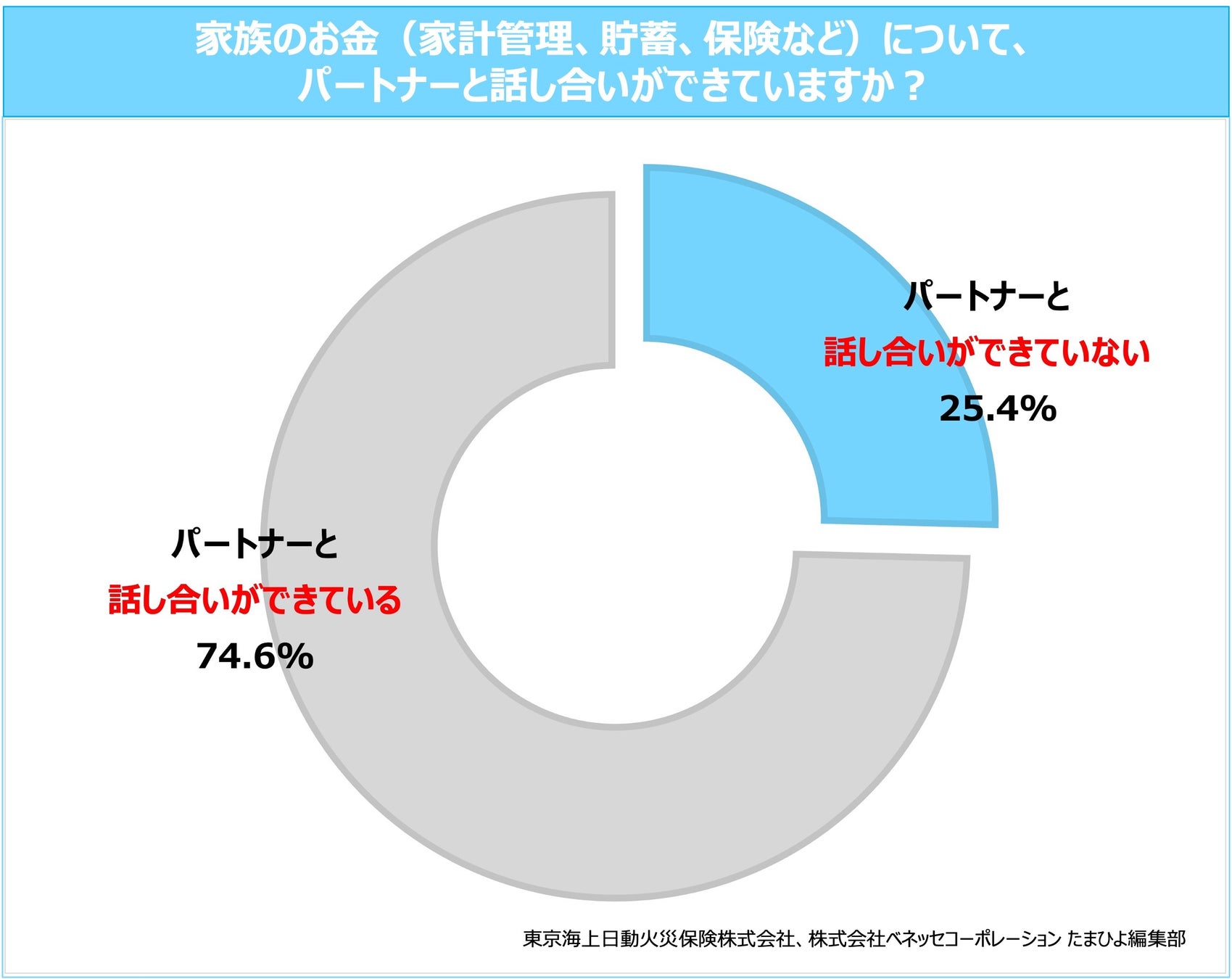 東京海上日動、たまひよ　「妊娠・出産期のお金と保険」に関する意識調査