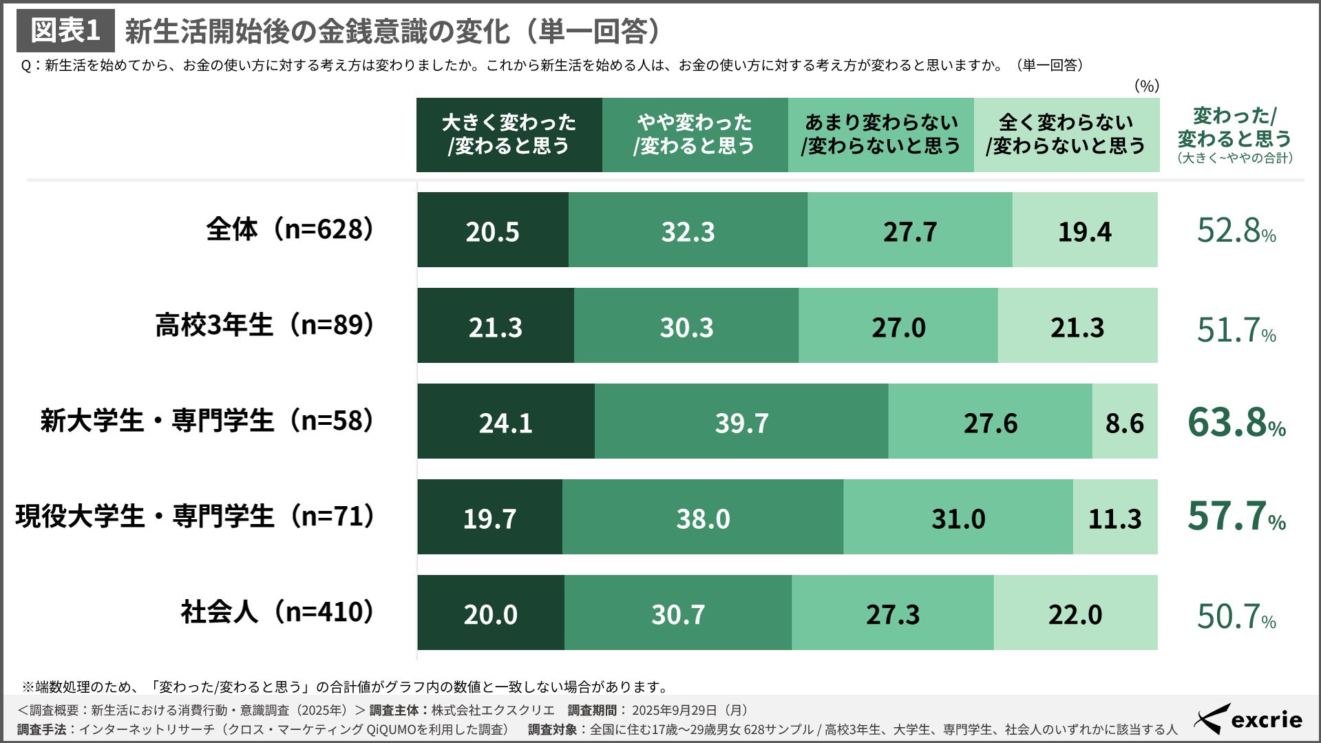 【新生活における消費行動・金銭意識に関する調査（2025年）】貯金・投資や旅行に「今後はお金をかけたい」、住まい・食事・スキルアップは節約志向―エクスクリエ調査