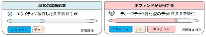 ディープテック・スタートアップ特化型デットファンドの組成について