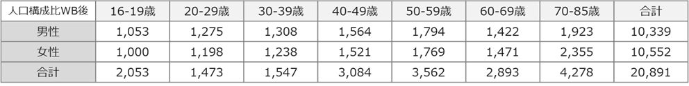 生活者の決済手段と事業者のキャッシュレス導入状況に関する実態調査／生活者の日常的な支払い金額のうち、キャッシュレス決済のシェアは約6割