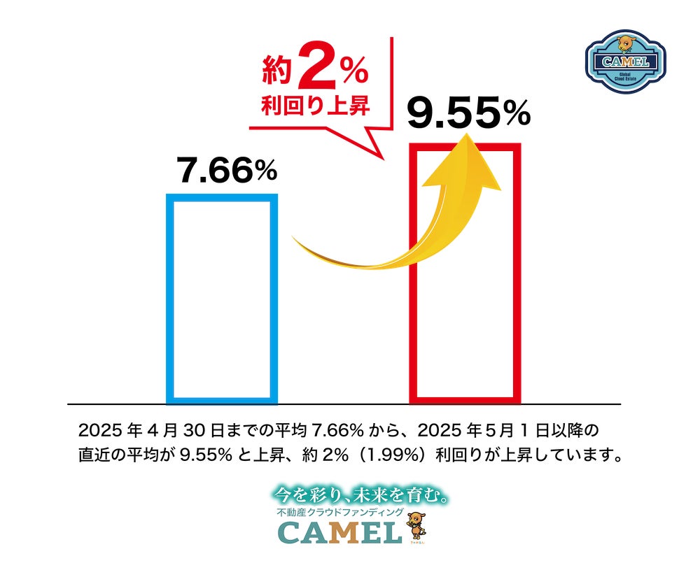 【お知らせ】人々の未来の利益と今の生活を豊かにする『CAMEL』平均利回りが9.55％へ上昇!!!