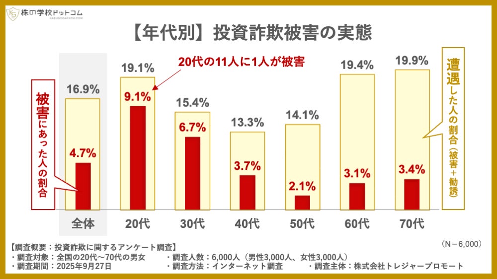 【投資詐欺の実態調査】20代の被害率はシニアの３倍。「マッチングアプリ」と「電話営業」に要注意