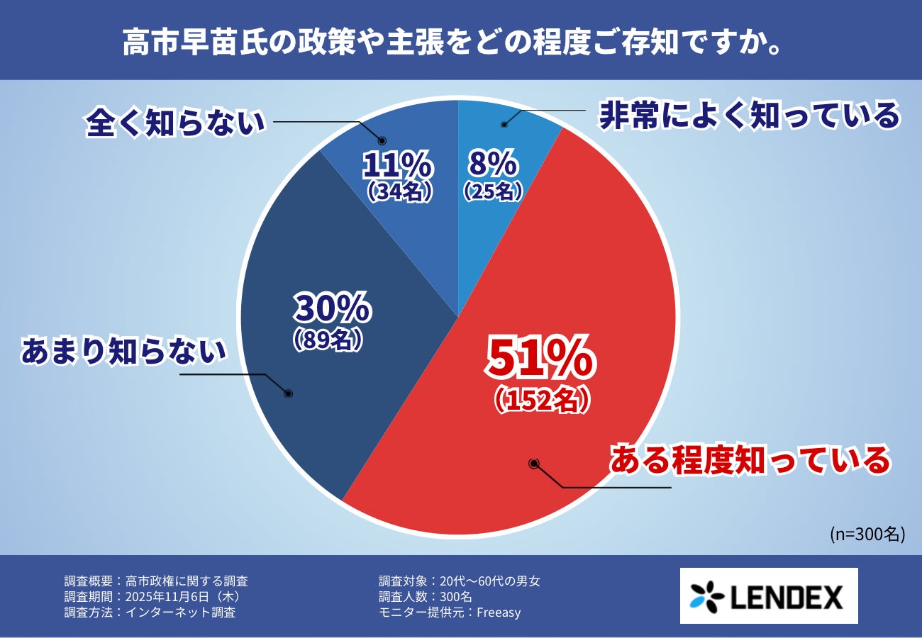 【完全民間調査】高市政権の認知度は59％！？高市政権の政策に対する意識調査を発表！