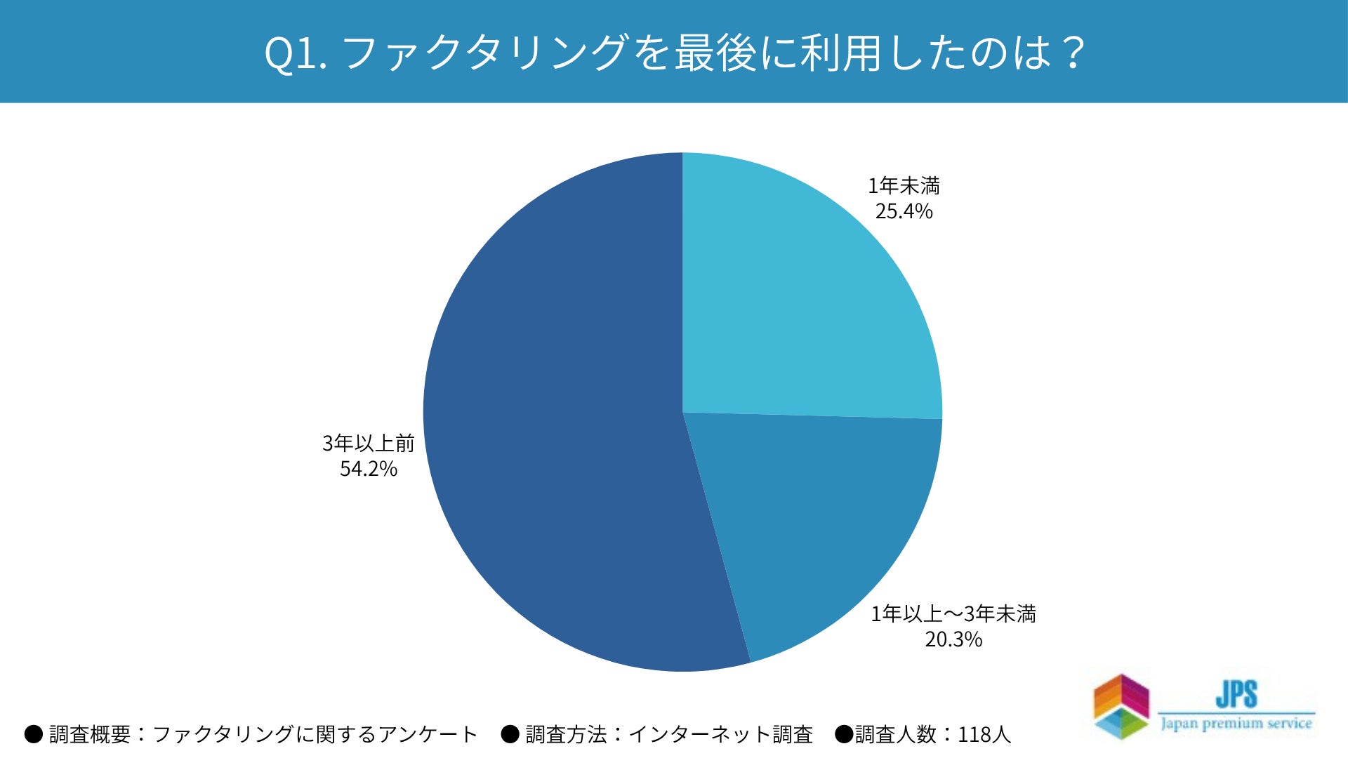 【経営者・役員118人に聞いた】ファクタリングに関するアンケート調査結果