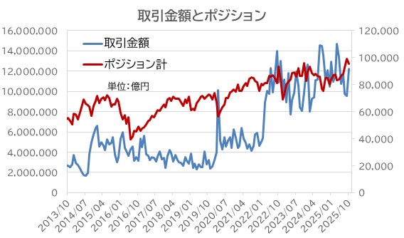 初の女性首相誕生、円キャリートレードは新興国通貨に限定USD（米ドル）売り超に転じる【外為どっとコム総研FX投資家調査2025年10月】