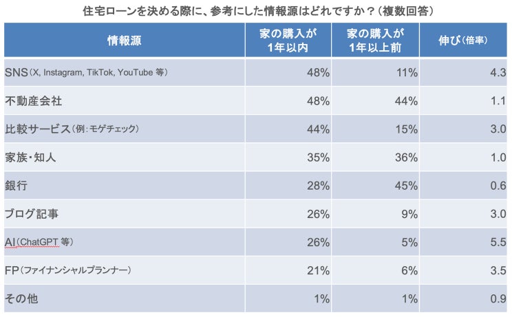 住宅ローン比較診断サービス「モゲチェック」住宅ローンユーザーに調査実施