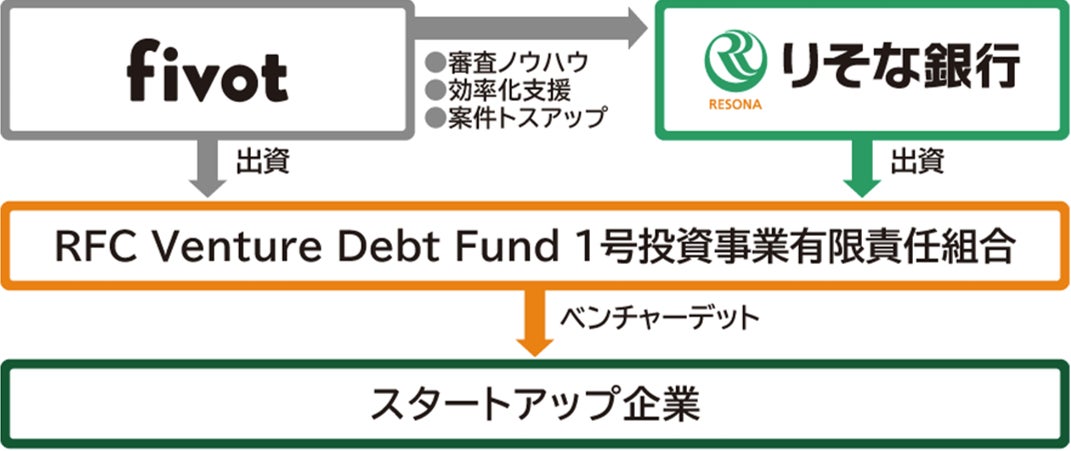 株式会社りそな銀行と株式会社Fivotによるベンチャーデットファンド「RFC Venture Debt Fund 1号投資事業有限責任組合」の設立について