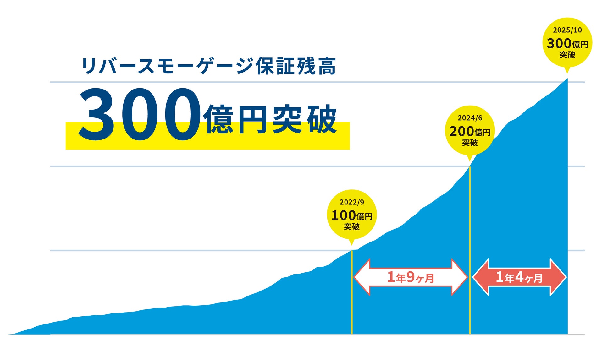 リバースモーゲージの保証残高300億円突破のお知らせ