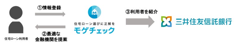 住宅ローン比較診断サービス「モゲチェック」三井住友信託銀行の住宅ローン商品の取り扱いを開始