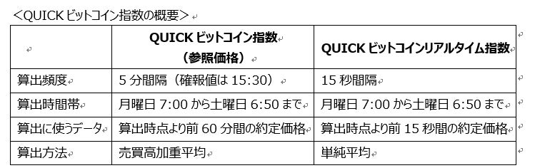 「QUICKビットコイン指数」の本格的な算出・公表を開始