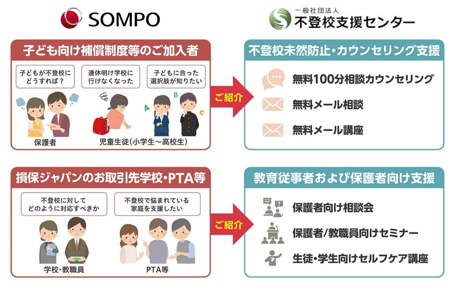 損害保険ジャパンと不登校支援センター、業務提携契約を締結