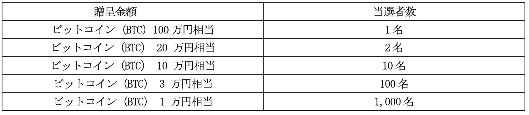 ビットコインを活用した株主優待制度の導入に関するお知らせ