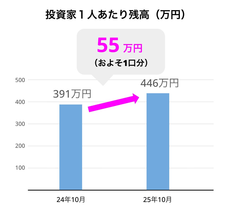 金利復活、株価乱高下─2025年の個人投資家・利回り投資動向