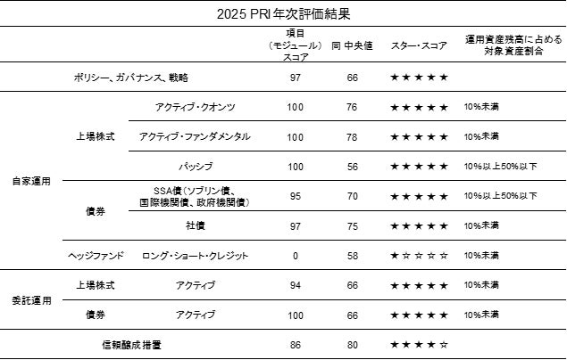 野村AM、責任投資原則（PRI）の年次評価（2025年）の結果について