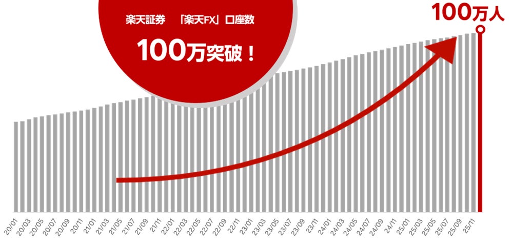 楽天証券、「楽天FX」口座数100万口座達成のお知らせ