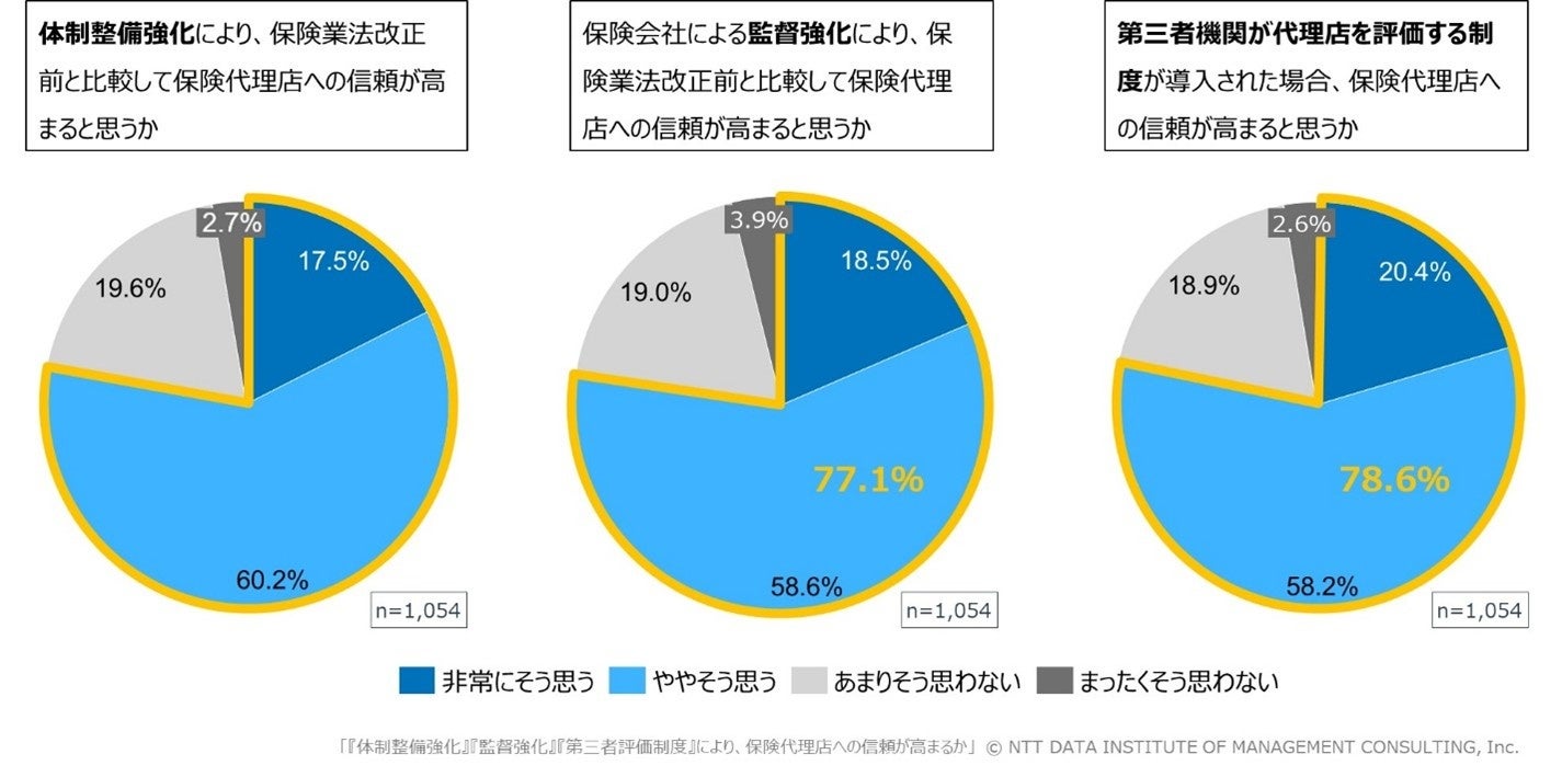 【保険業法改正に対する意識調査】改正保険業法の各監督指針は保険代理店への信頼回復に好影響だが、「適切な比較推奨販売」を行わない代理店は潜在的な顧客流出リスクあり