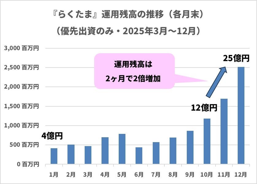 『らくたま』、運用残高25億円規模へ。─ 「投資家プロテクトルール」運用状況を公開し、透明性と資産保全体制を強化