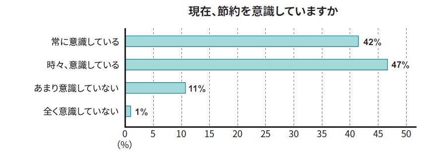 物価上昇に関する意識調査結果のお知らせ