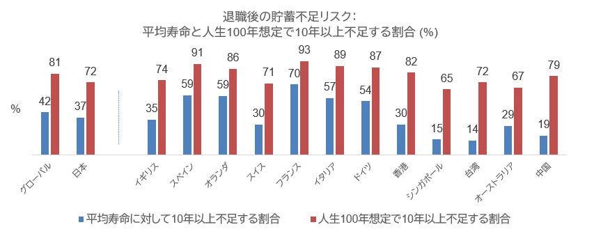 フィデリティ・インターナショナル、人生100年時代の経済的備えに関するグローバルレポートを発表