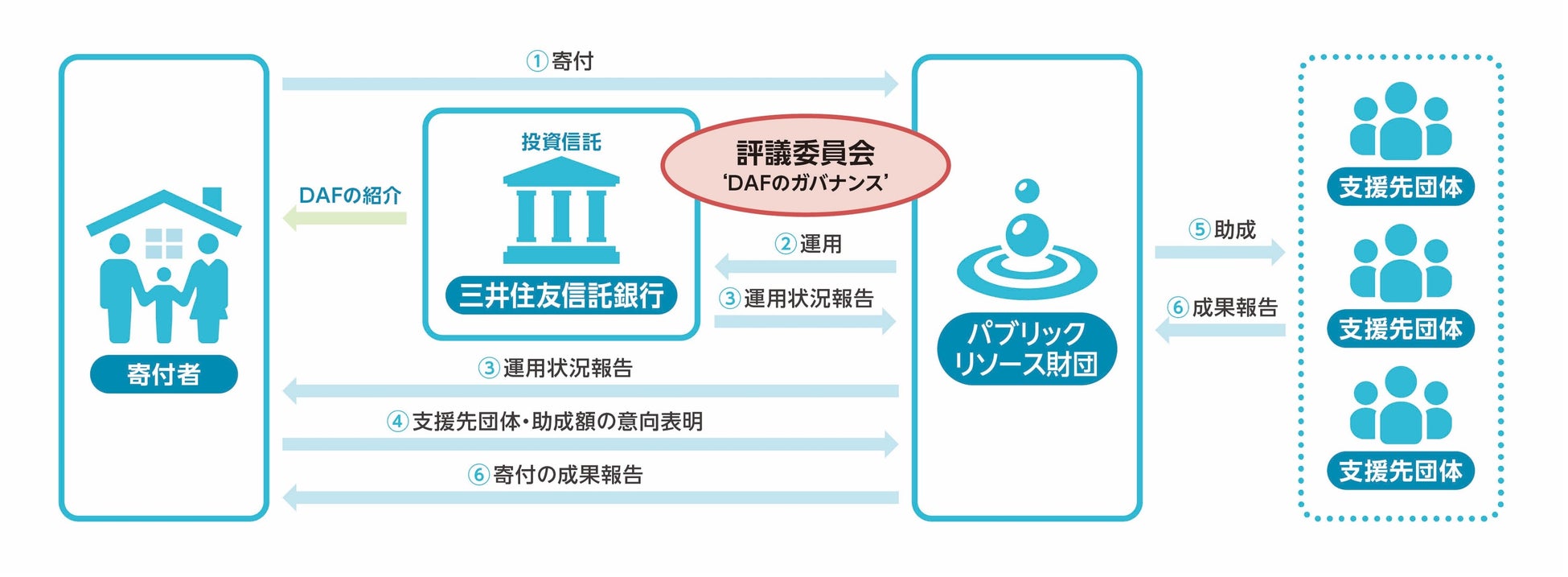 【三井住友信託銀行とパブリックリソース財団】日本初となる新たな寄付のかたち「日本版ドナー・アドバイズド・ファンド」に関する協定を締結