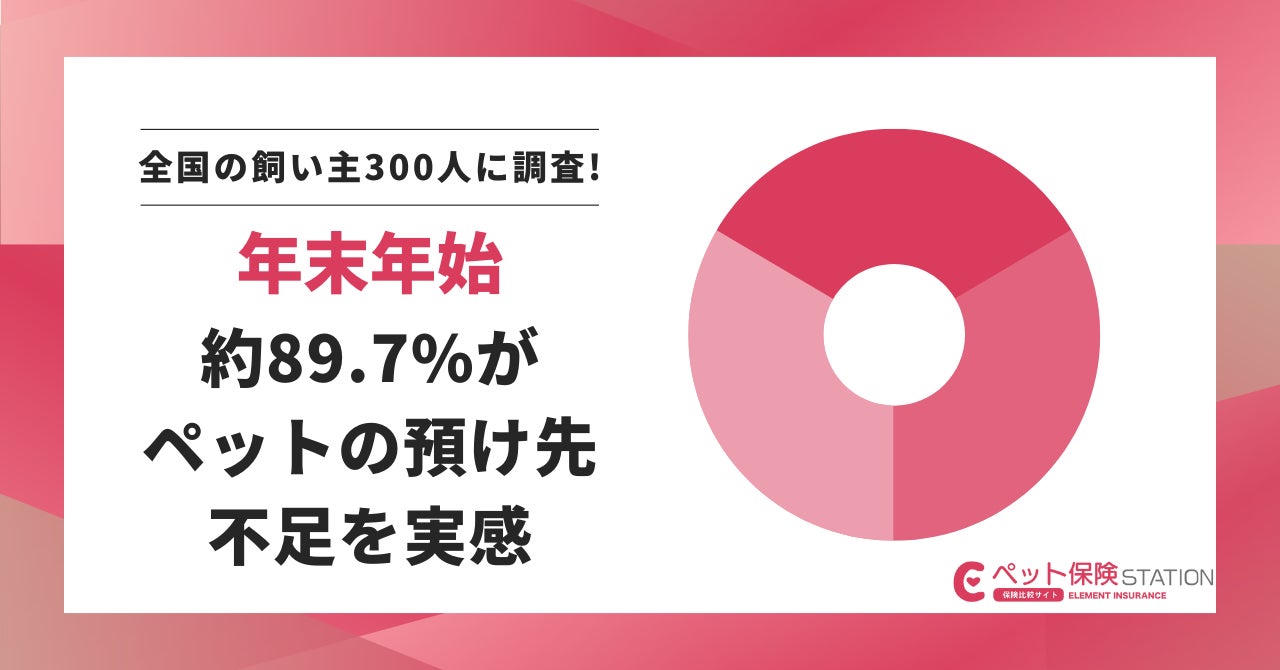ペットホテル不足「約89.7％」年末年始の預け先確保は困難、予約成立は32％にとどまる──全国300名調査
