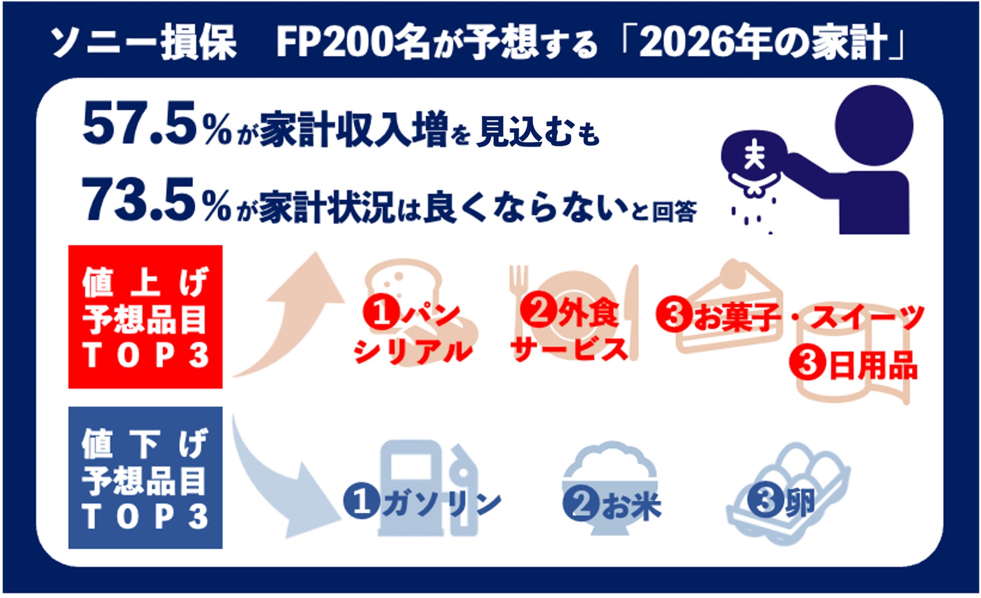 【ソニー損保　家計に関するファイナンシャルプランナー200名調査】 FP200名が予想する「2026年の家計」、半数以上が収入増を見込む一方、7割以上が“家計状況は良くならない”と回答