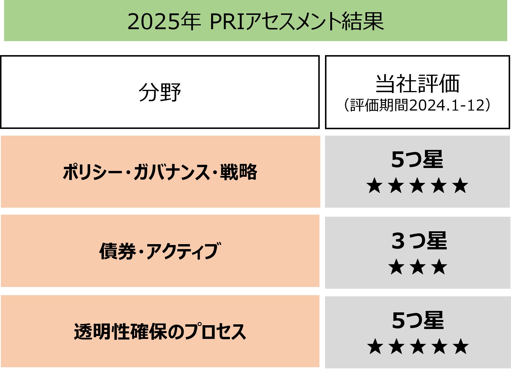 2025年国連責任投資原則（PRI）年次アセスメント結果
