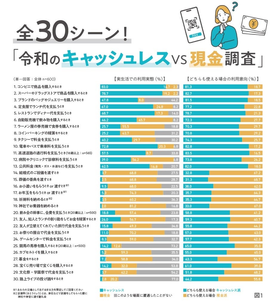 TIS、「令和の“キャッシュレスVS現金”調査」を実施！全30のうち22シーンで「どちらも使える場合キャッシュレス派」が上回りご祝儀、香典など“冠婚葬祭シーン”でも3割以上がキャッシュレス派