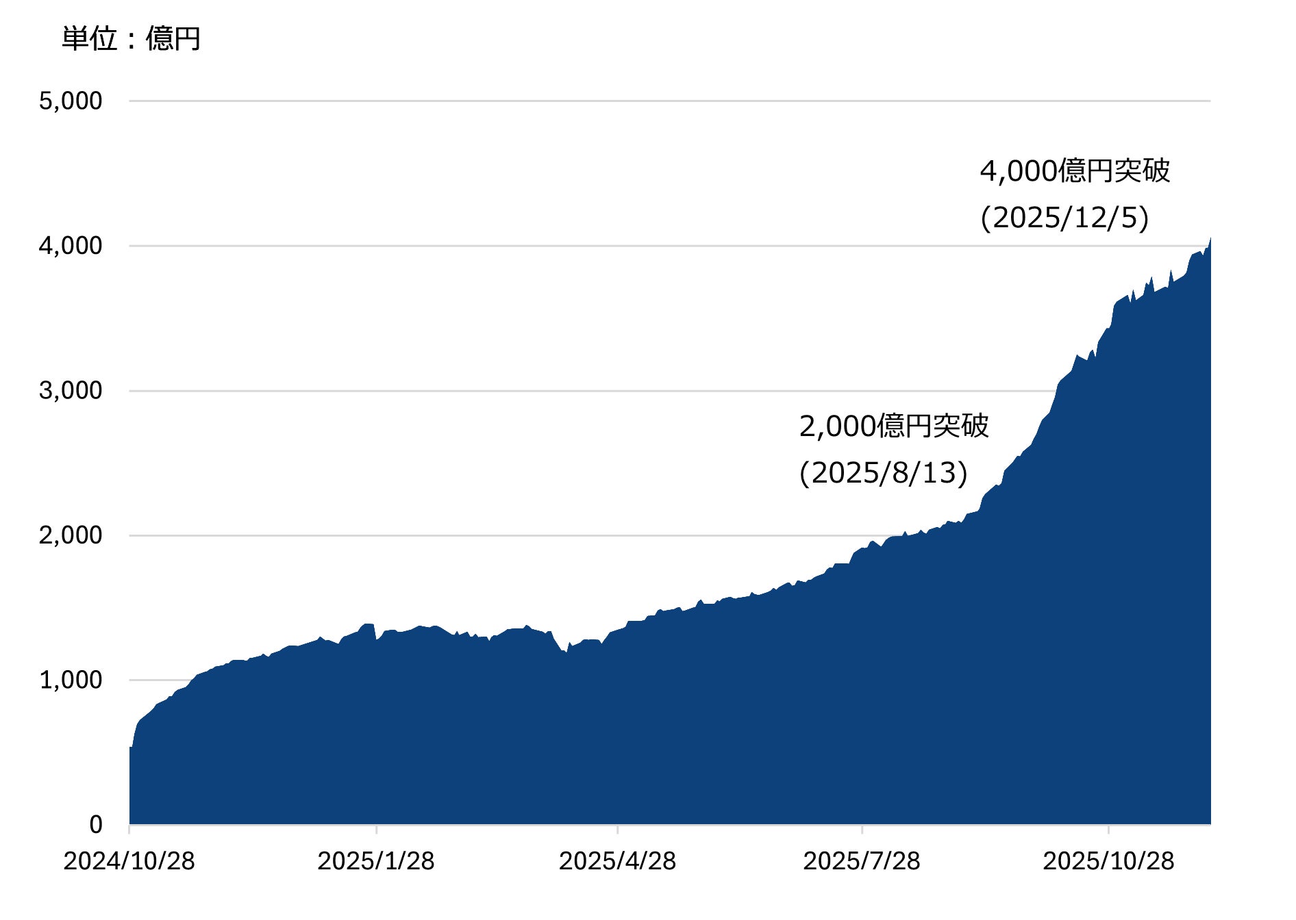 「ニュートン・パワー・イノベーション・ファンド（為替ヘッジあり）／（為替ヘッジなし）愛称：電力革命」の純資産総額が4,000億円を突破
