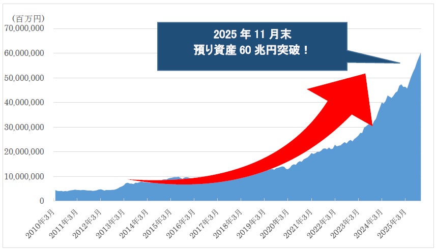 SBI証券、預り資産残高60兆円突破のお知らせ
