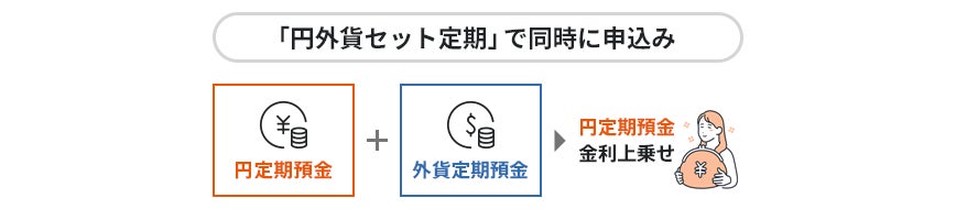 円定期と外貨定期のセットでのお預け入れで、円定期預金金利を優遇「円外貨セット定期」の提供を開始