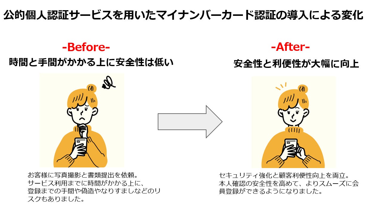 不動産クラウドファンディング「LEVECHY（レベチー）」の取組が、本人確認におけるマイナンバーカードの活用事例として、12月12日（金）にデジタル庁のマイナンバーカード・インフォに掲載されました。