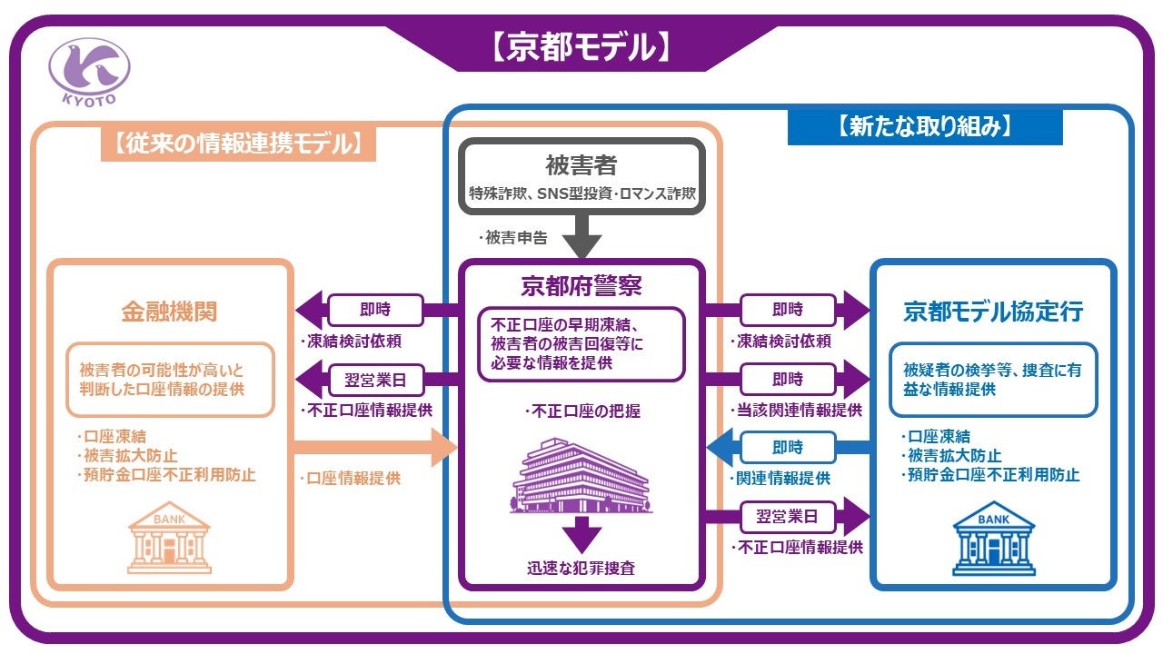 特殊詐欺の被害拡大防止等を目的に京都府警察と「京都モデル」の運用開始について