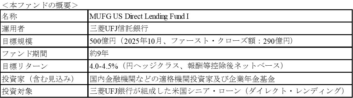 MUFG US Direct Lending Fund I の運用開始について