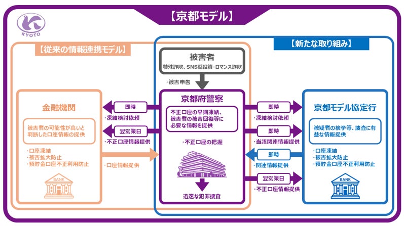京都府警察と特殊詐欺の被害拡大防止などを目的に「京都モデル」の運用開始について