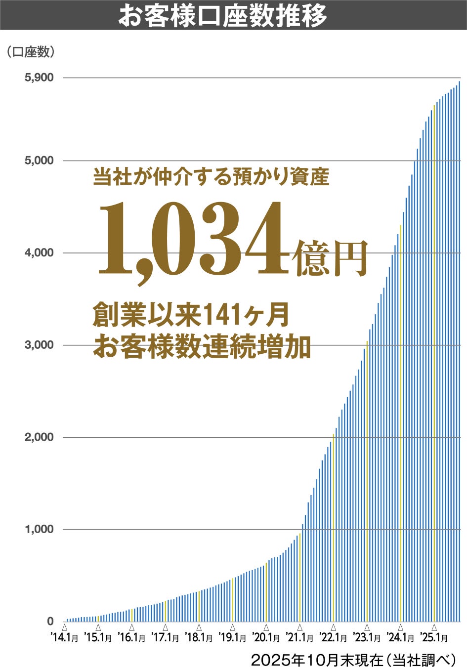 アンバー・アセット・マネジメントが仲介する運用資産残高が1,000億円を突破！